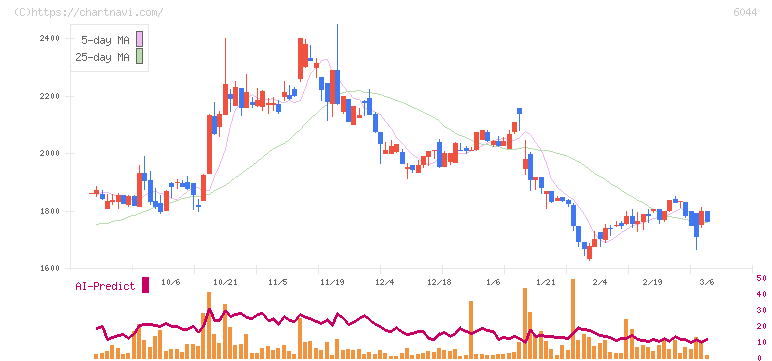 三機サービス(6044)の日足チャート