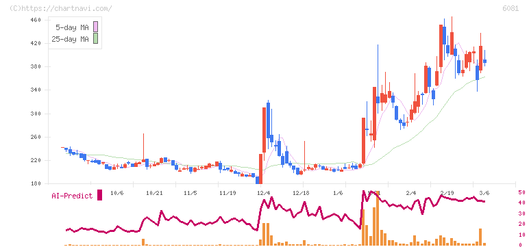 アライドアーキテクツ(6081)の日足チャート