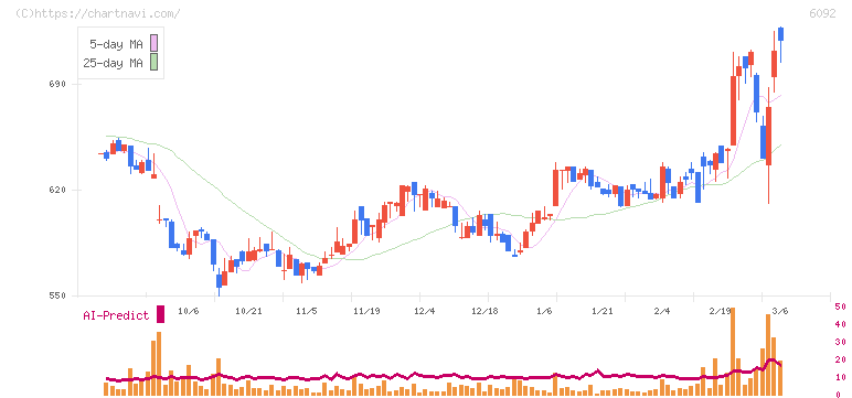 エンバイオ・ホールディングス(6092)の日足チャート