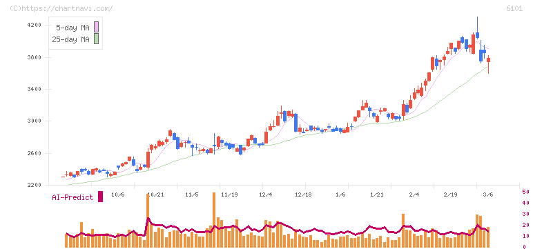 ツガミ(6101)の日足チャート