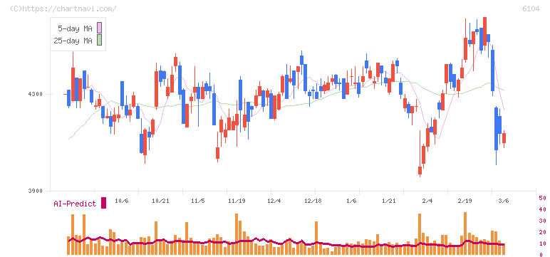 芝浦機械(6104)の日足チャート