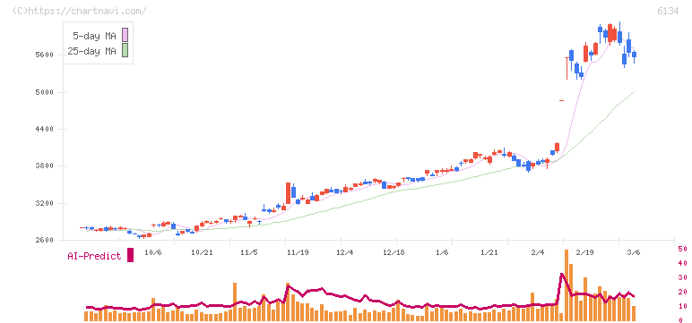 ＦＵＪＩ(6134)の日足チャート