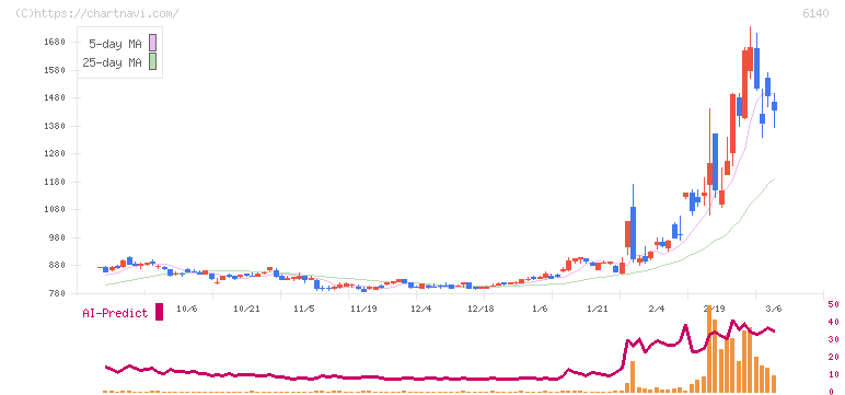 旭ダイヤモンド工業(6140)の日足チャート