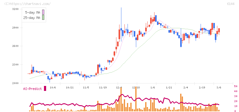西部電機(6144)の日足チャート