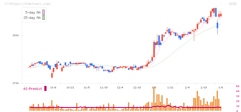 エーワン精密(6156)の日足チャート