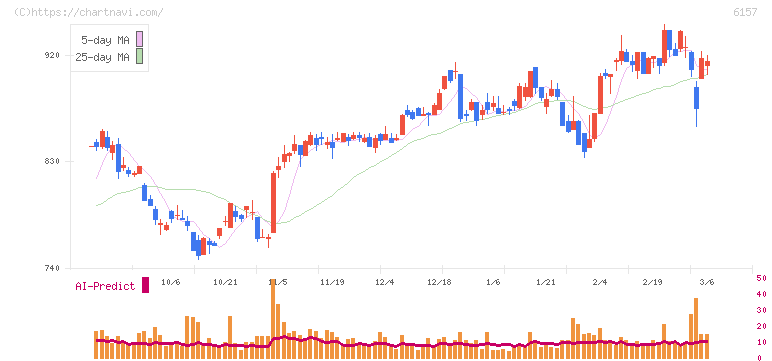 日進工具(6157)の日足チャート