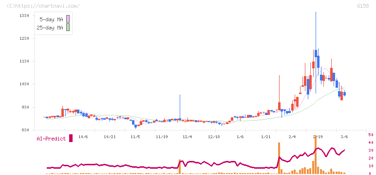 和井田製作所(6158)の日足チャート