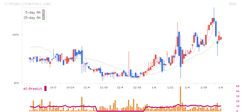 エスティック(6161)の日足チャート