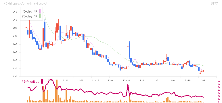 ＡｐｐＢａｎｋ(6177)の日足チャート
