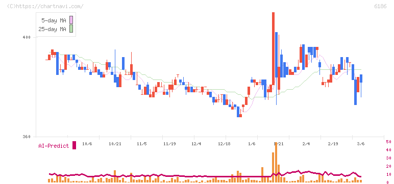 一蔵(6186)の日足チャート