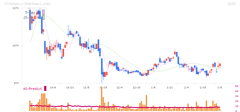 バーチャレクス・ホールディングス(6193)の日足チャート