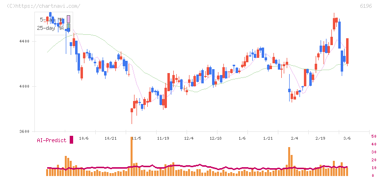 ストライク(6196)の日足チャート