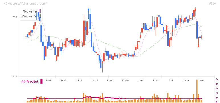 ＴＯＹＯイノベックス(6210)の日足チャート