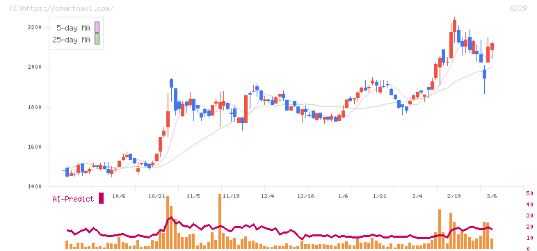 オーケーエム(6229)の日足チャート