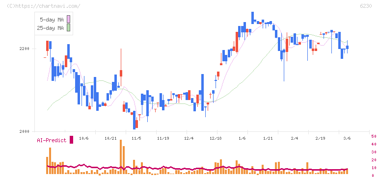 ＳＡＮＥＩ(6230)の日足チャート