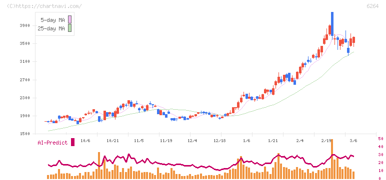 マルマエ(6264)の日足チャート