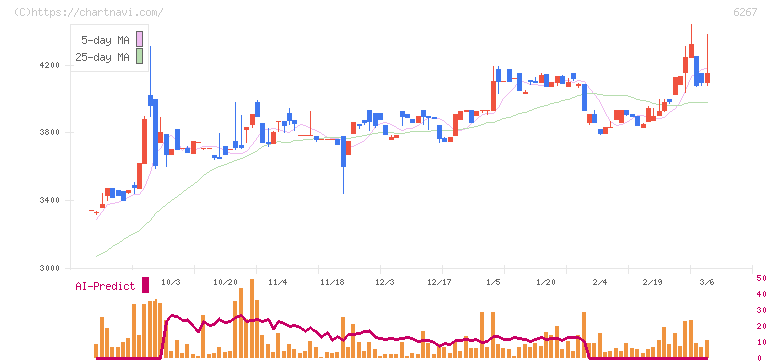 ゼネラルパッカー(6267)の日足チャート