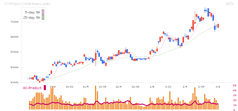 ＳＭＣ(6273)の日足チャート