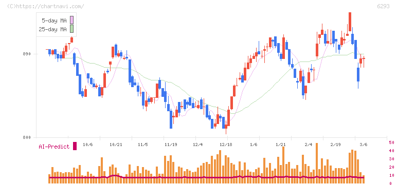 日精樹脂工業(6293)の日足チャート