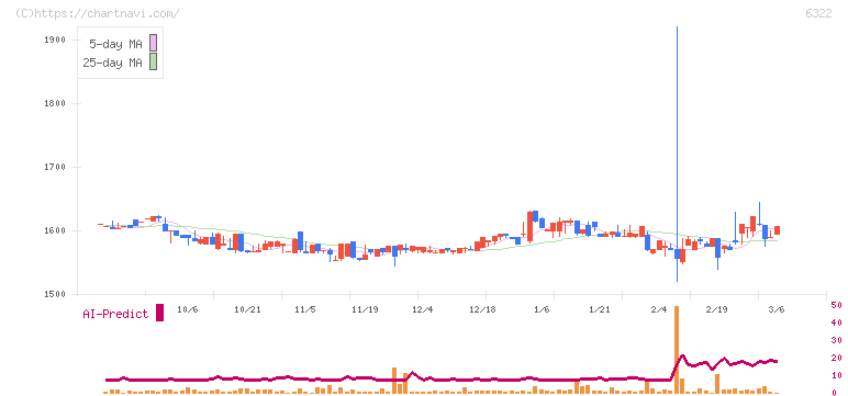 タクミナ(6322)の日足チャート