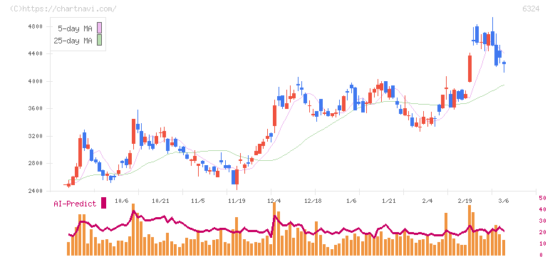 ハーモニック・ドライブ・システムズ(6324)の日足チャート