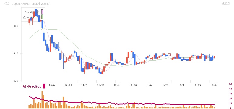 タカキタ(6325)の日足チャート