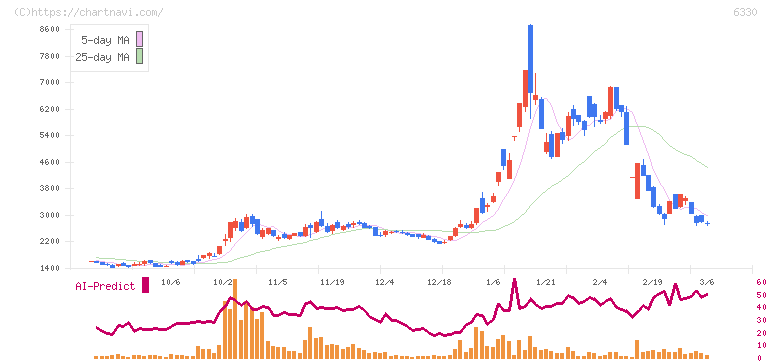 東洋エンジニアリング(6330)の日足チャート