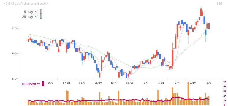 ＡＩＲＭＡＮ(6364)の日足チャート