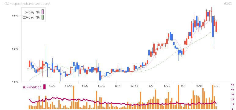 電業社機械製作所(6365)の日足チャート