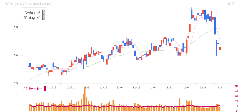 ＮＴＮ(6472)の日足チャート