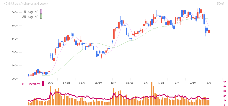 安川電機(6506)の日足チャート