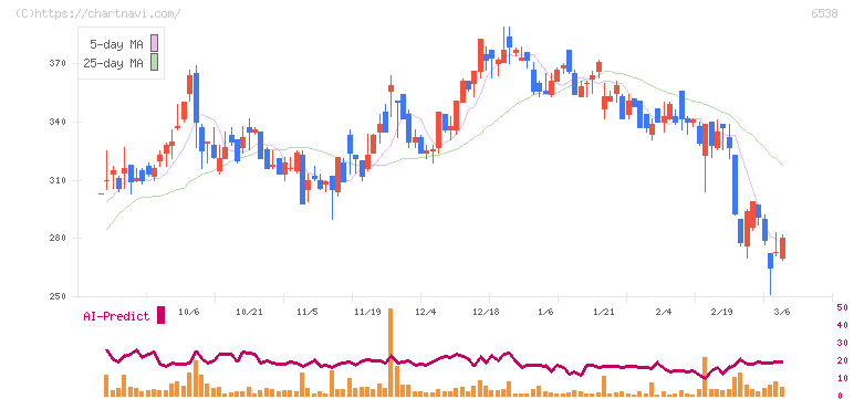 ディスラプターズ(6538)の日足チャート