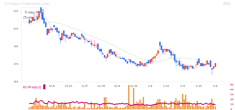 ＧａｍｅＷｉｔｈ(6552)の日足チャート