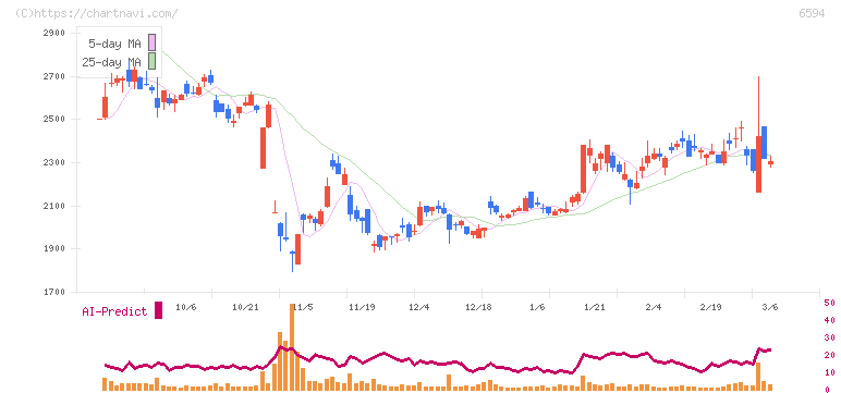 ニデック(6594)の日足チャート