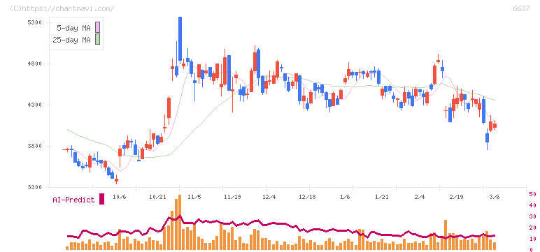 寺崎電気産業(6637)の日足チャート
