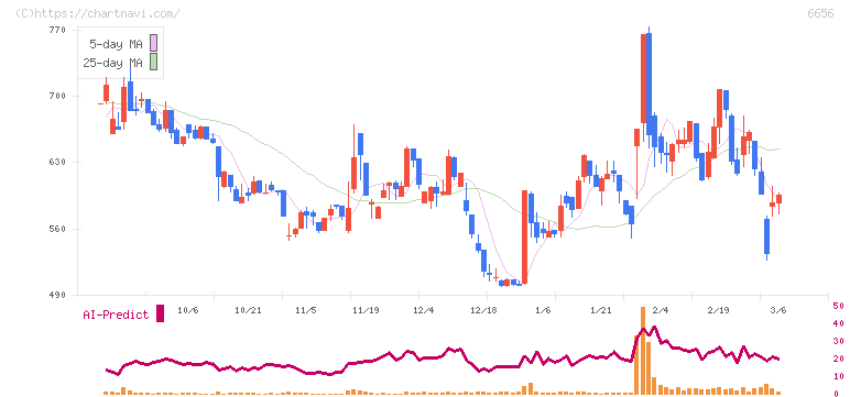 インスペック(6656)の日足チャート