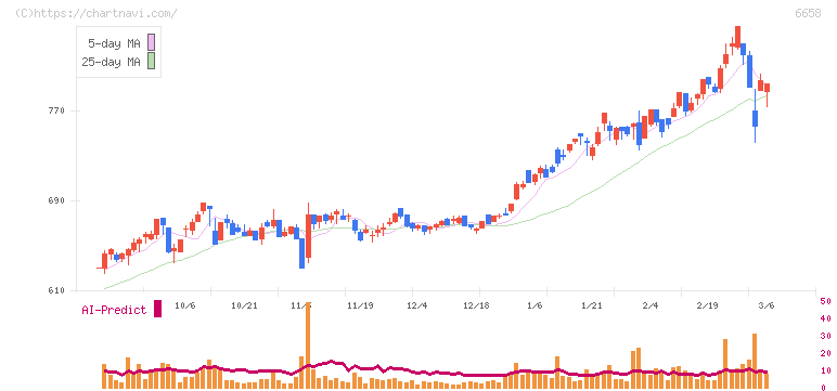 シライ電子工業(6658)の日足チャート