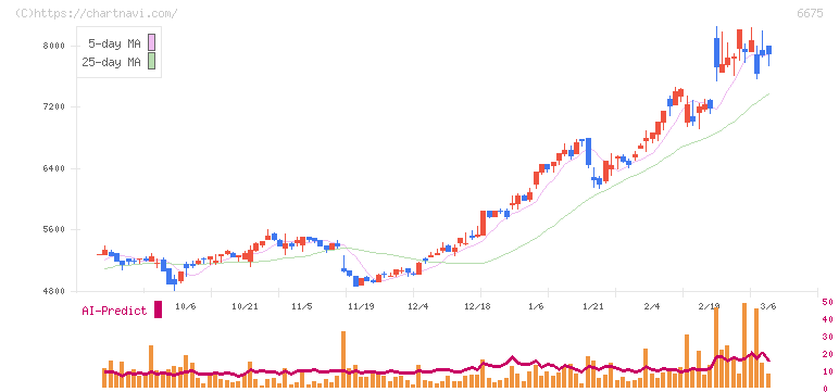 サクサ(6675)の日足チャート