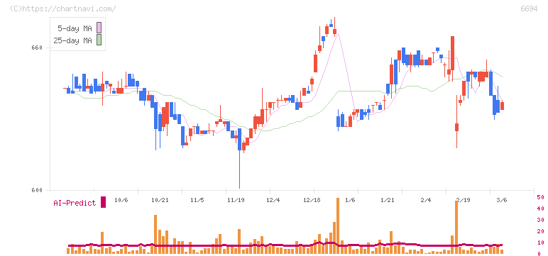 ズーム(6694)の日足チャート