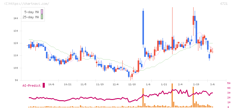 ウインテスト(6721)の日足チャート