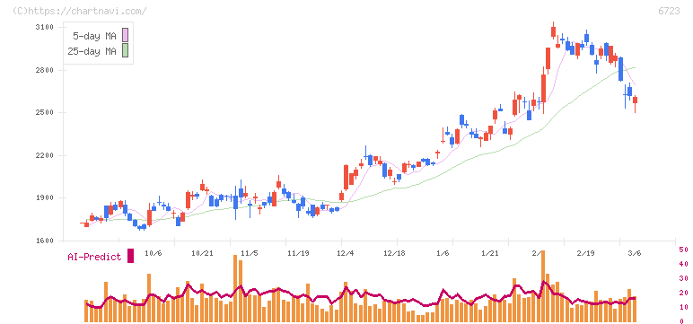 ルネサスエレクトロニクス(6723)の日足チャート