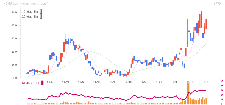 日本電波工業(6779)の日足チャート