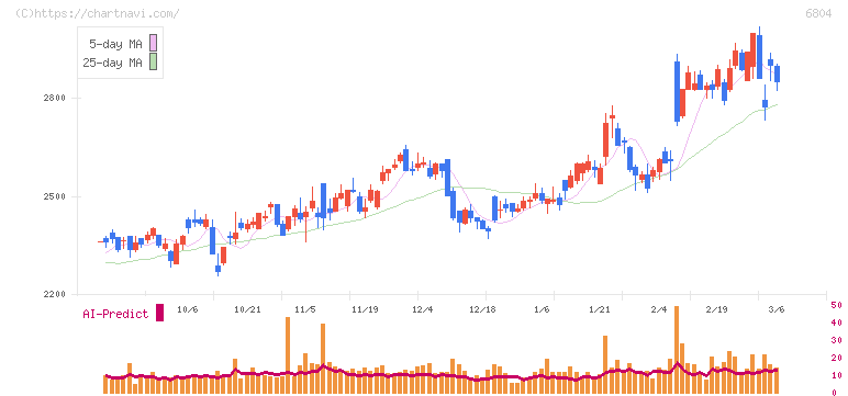 ホシデン(6804)の日足チャート