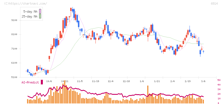古野電気(6814)の日足チャート
