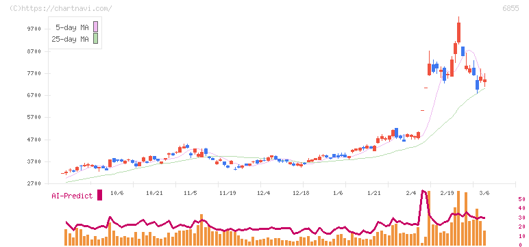 日本電子材料(6855)の日足チャート