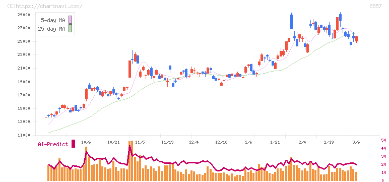 アドバンテスト(6857)の日足チャート