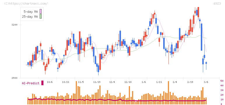 スタンレー電気(6923)の日足チャート