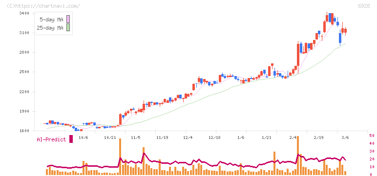 エノモト(6928)の日足チャート
