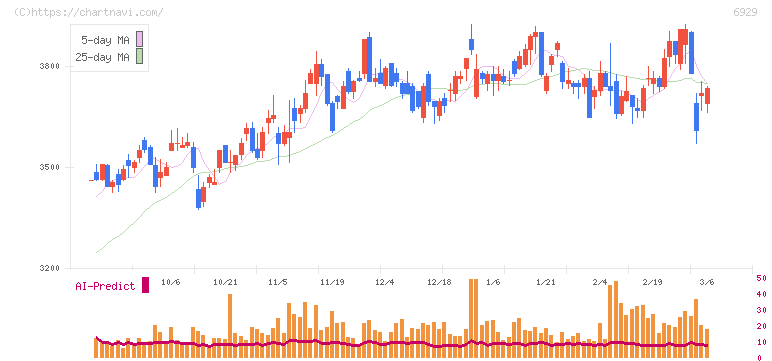 日本セラミック(6929)の日足チャート