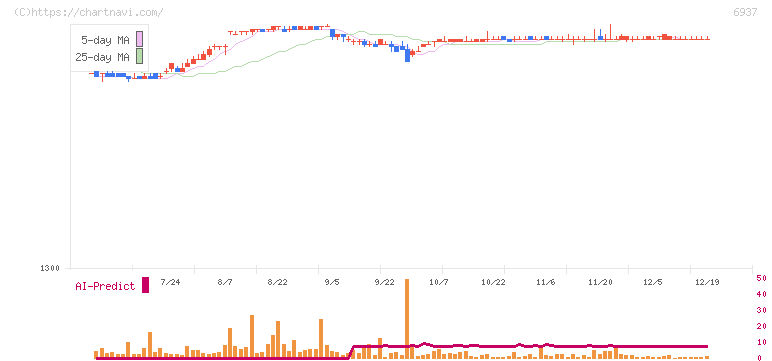 古河電池(6937)の日足チャート